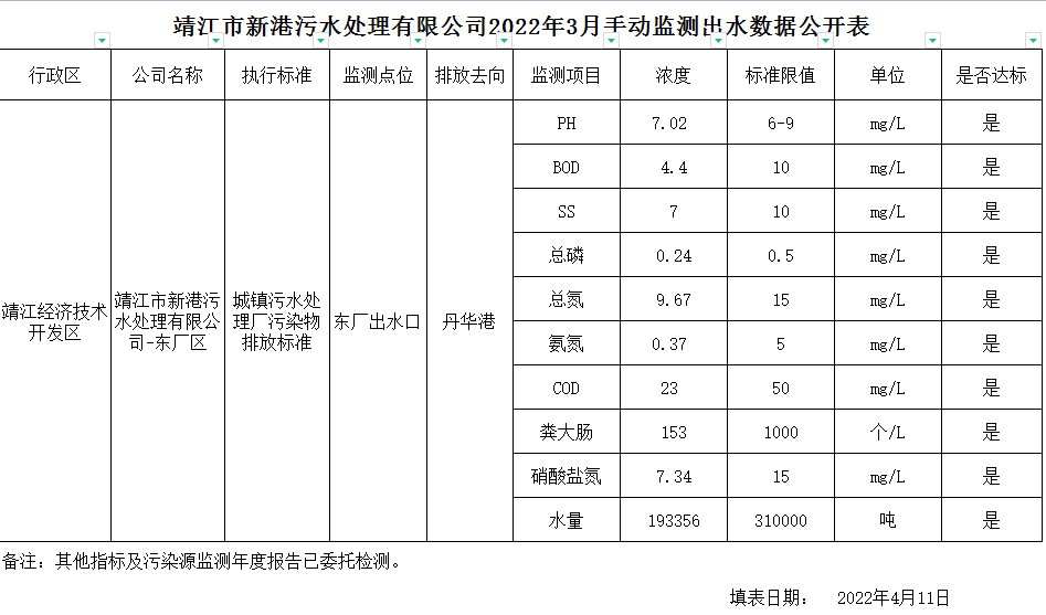 靖江市新港污水处理有限公司 2022 年 03 月 手动监测出水数据公开表